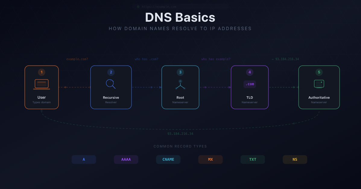 DNS for Beginners: How the Domain Name System Actually Works