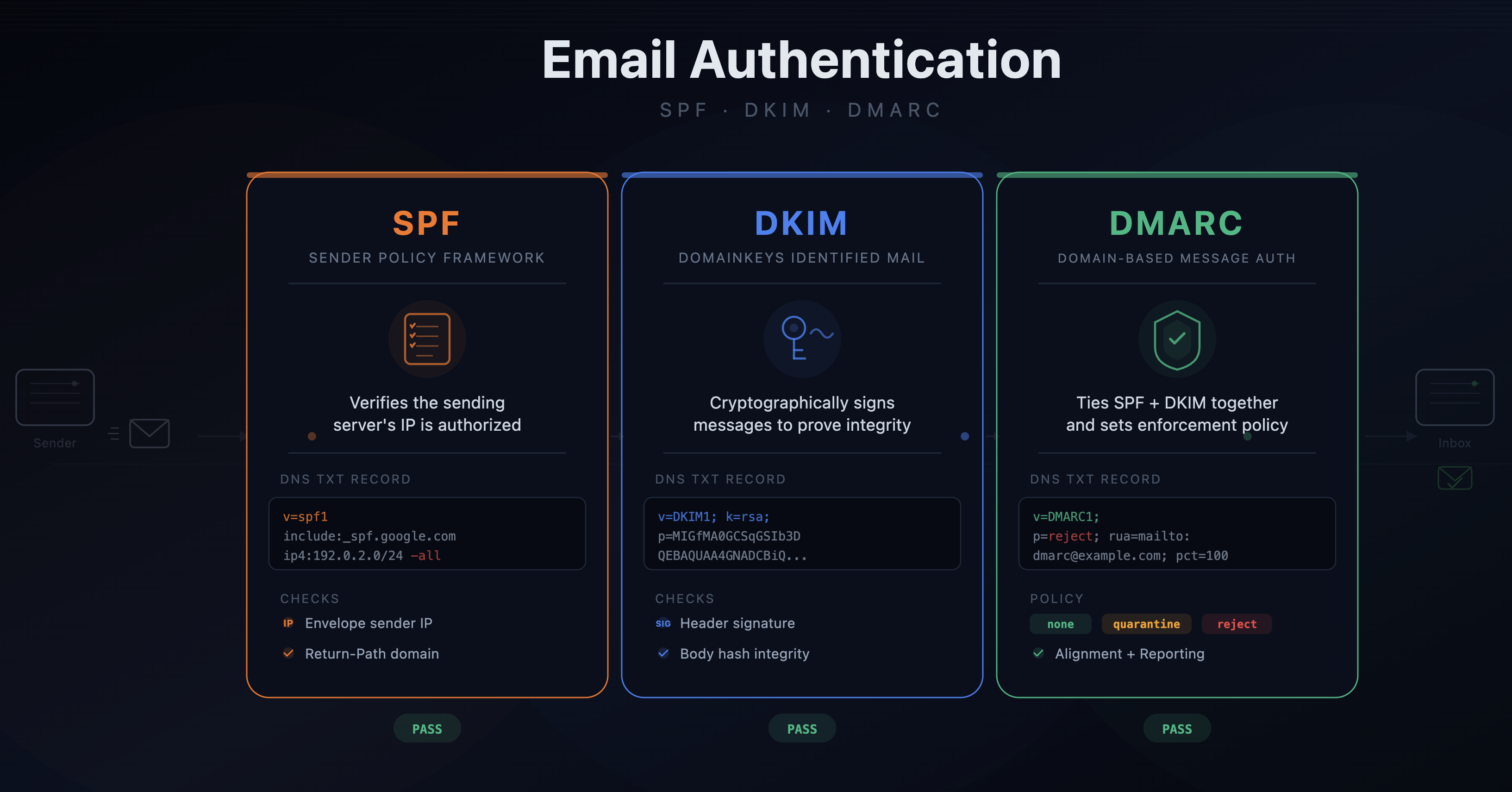 SPF, DKIM, and DMARC Explained: DNS Records That Protect Your Email