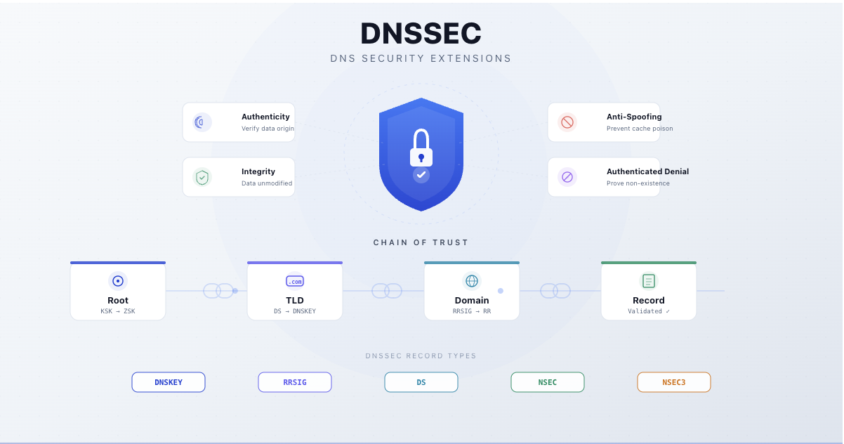 What Is DNSSEC and Why Should You Care?