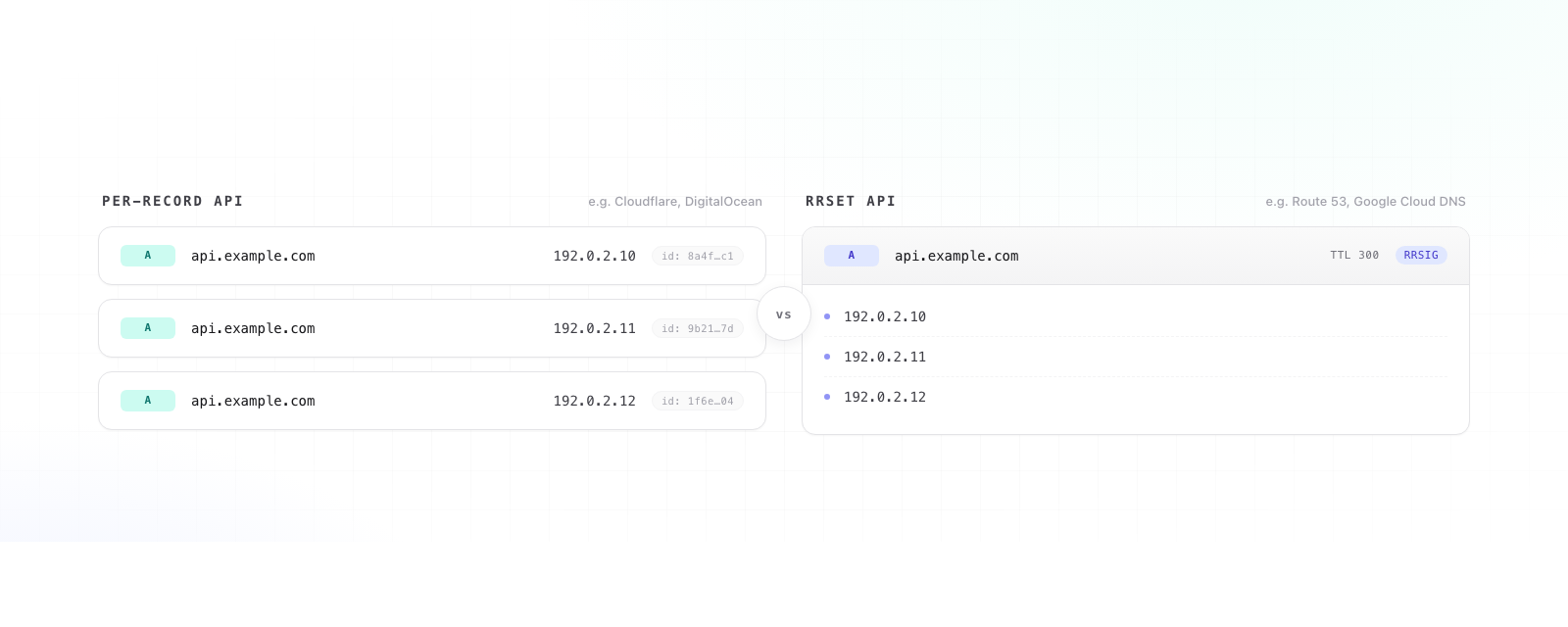 RRSets vs. DNS Records: Why Your Provider's API Looks the Way It Does