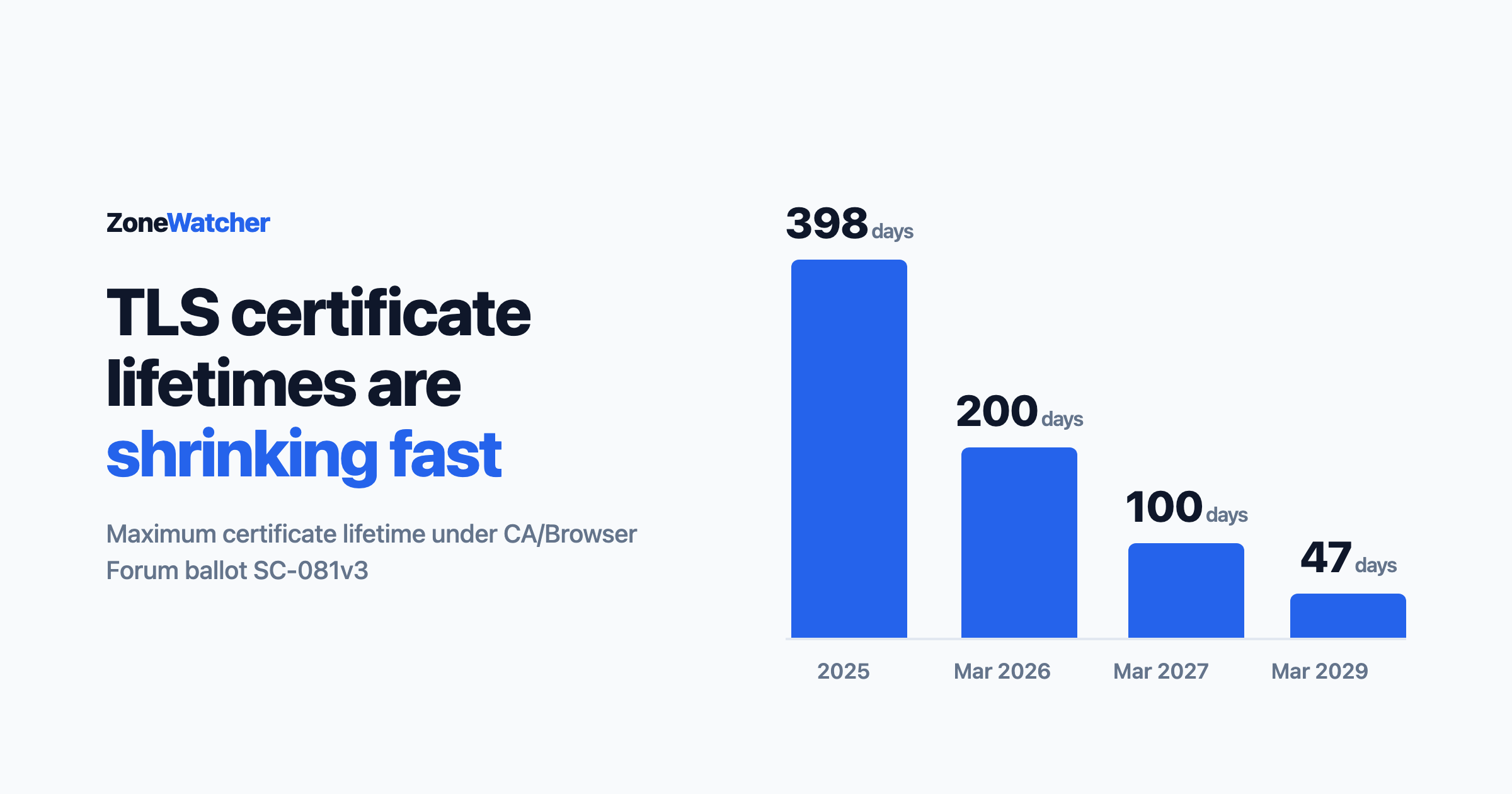 Your Clients’ Certificates Now Expire Twice a Year, and 100 Days Is Coming
